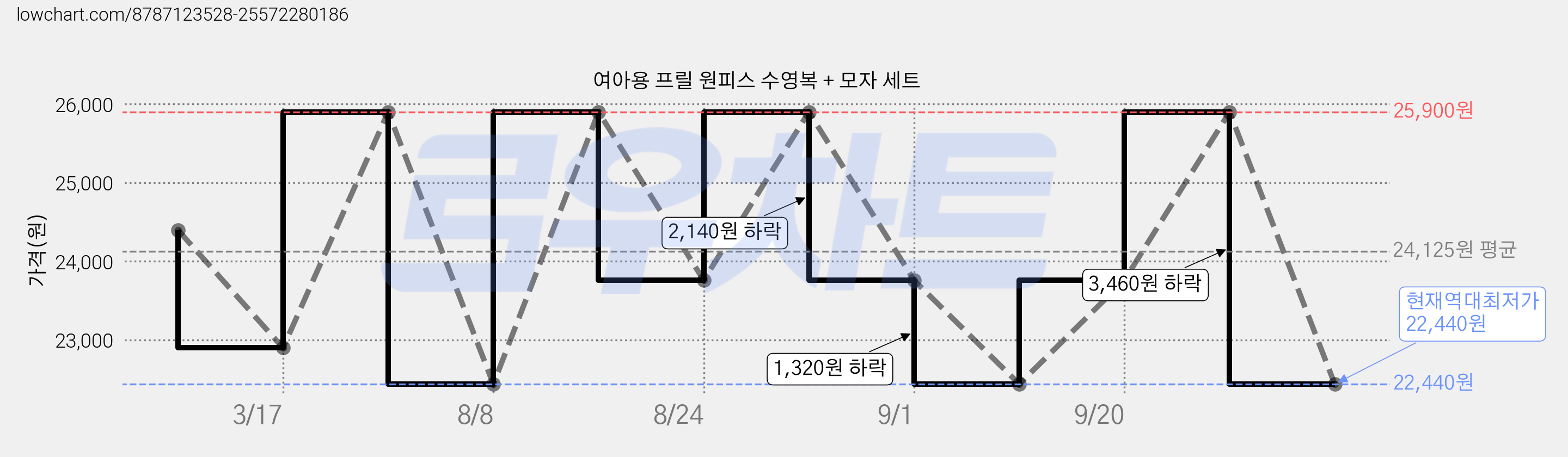 여아용 프릴 원피스 수영복 + 모자 세트 가격 변동 차트, 현재가 22,440원, 역대최저가