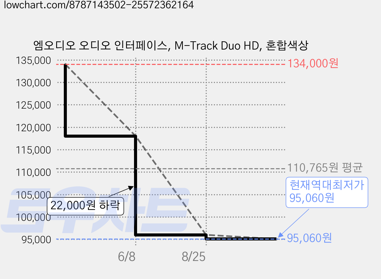 엠오디오 오디오 인터페이스, M-Track Duo HD, 혼합색상 가격 변동 차트, 현재가 95,060원, 역대최저가