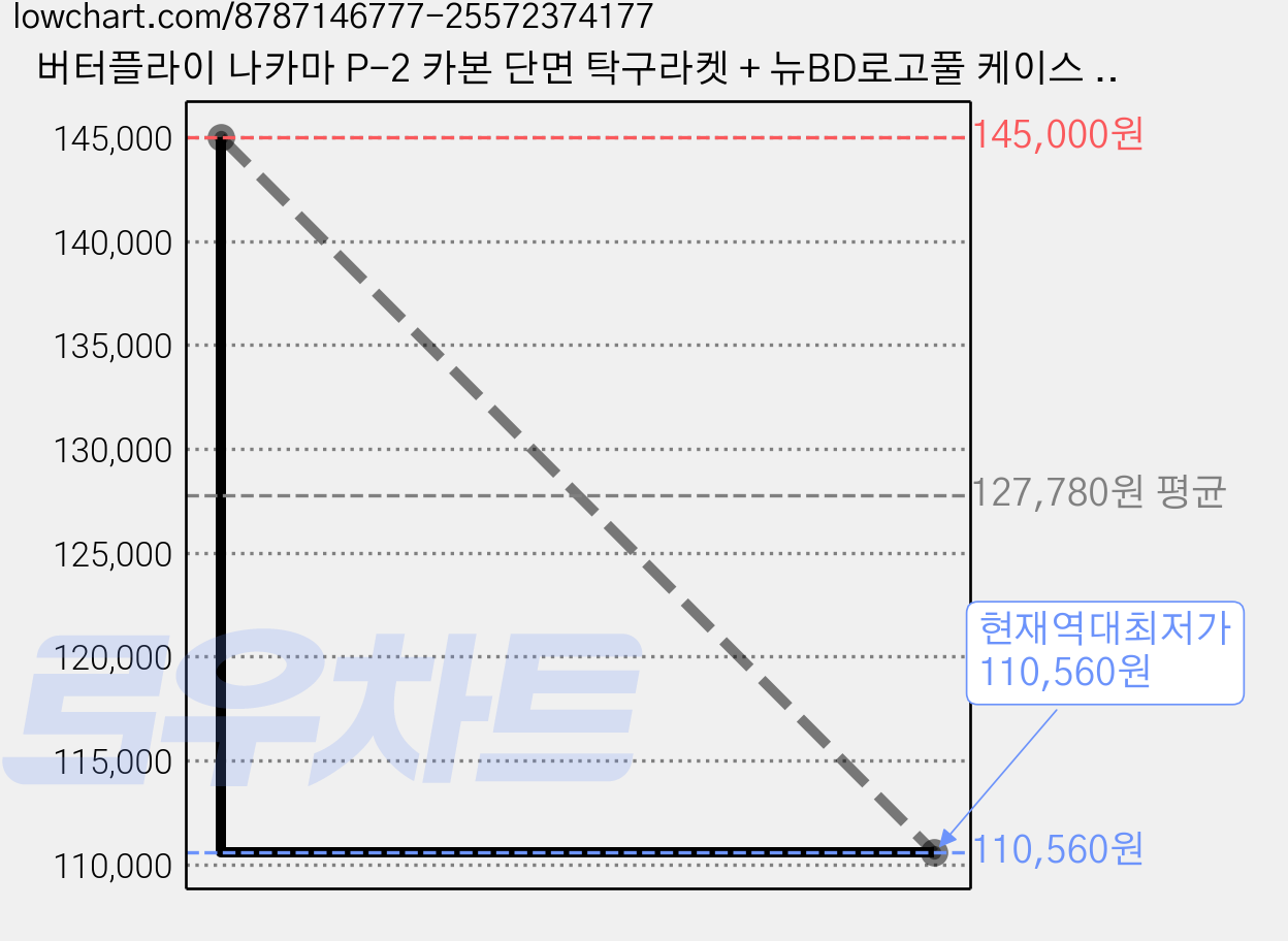 버터플라이 나카마 P-2 카본 단면 탁구라켓 + 뉴BD로고풀 케이스 2 옐로 + 탁구공 2p 세트, NAKAMAP2CY, 1세트 가격 변동 차트, 현재가 110,560원, 역대최저가