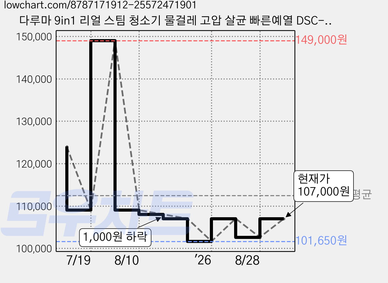 다루마 9in1 리얼 스팀 청소기 물걸레 고압 살균 빠른예열 DSC-1200, 화이트 가격 변동 차트, 현재가 107,000원, 관측 최저가 101,650원