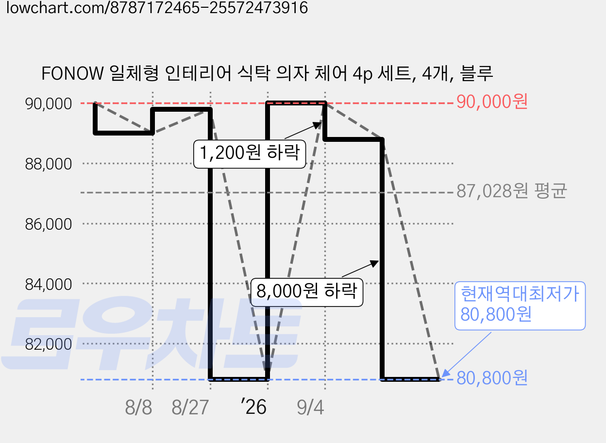 FONOW 일체형 인테리어 식탁 의자 체어 4p 세트, 4개, 블루 가격 변동 차트, 현재가 80,800원, 역대최저가