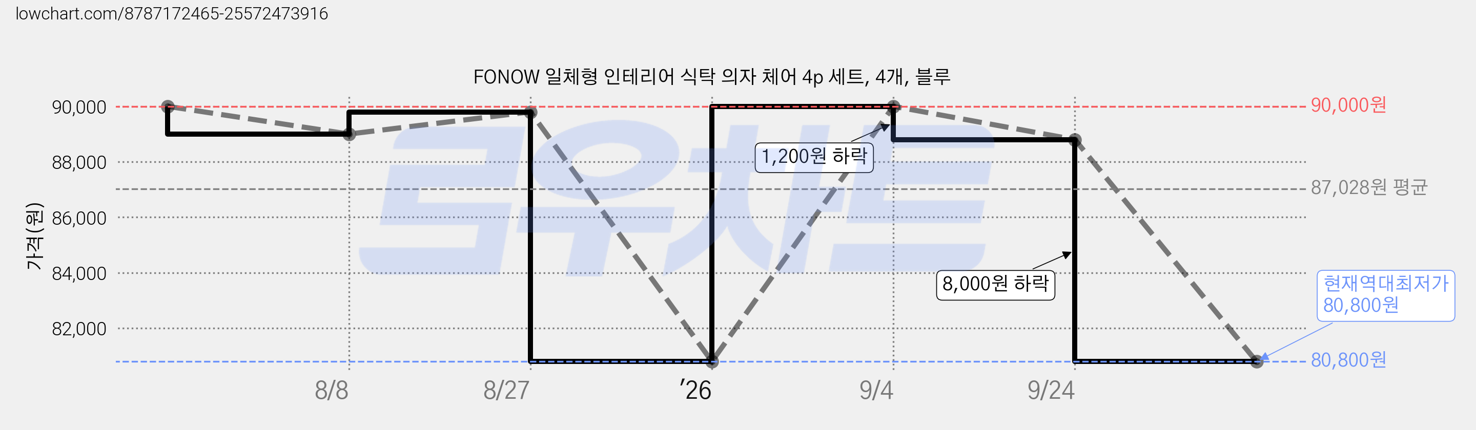 FONOW 일체형 인테리어 식탁 의자 체어 4p 세트, 4개, 블루 가격 변동 차트, 현재가 80,800원, 역대최저가
