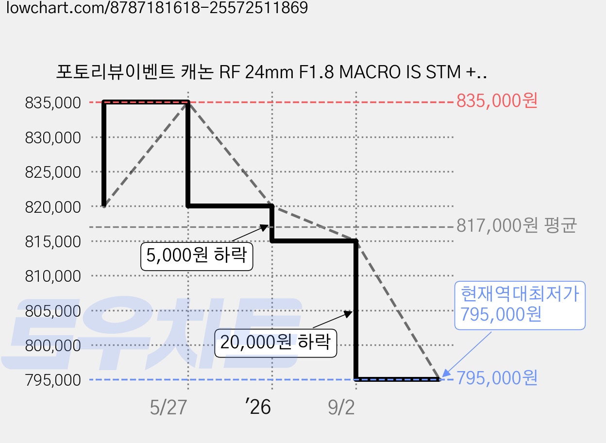 포토리뷰이벤트 캐논 RF 24mm F1.8 MACRO IS STM +포켓융 + 방수파우치 +렌즈 클리닝펜+ 52mm MCUV 필터, [필터] MECO SLIM MCUV 52mm 가격 변동 차트, 현재가 795,000원, 역대최저가