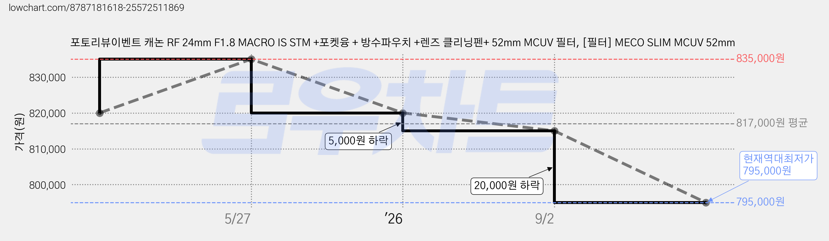 포토리뷰이벤트 캐논 RF 24mm F1.8 MACRO IS STM +포켓융 + 방수파우치 +렌즈 클리닝펜+ 52mm MCUV 필터, [필터] MECO SLIM MCUV 52mm 가격 변동 차트, 현재가 795,000원, 역대최저가