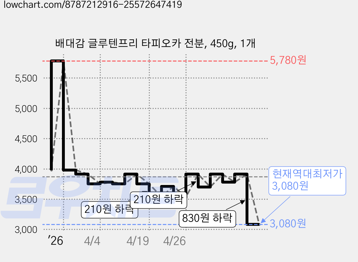 배대감 글루텐프리 타피오카 전분, 450g, 1개 가격 변동 차트, 현재가 3,080원, 역대최저가