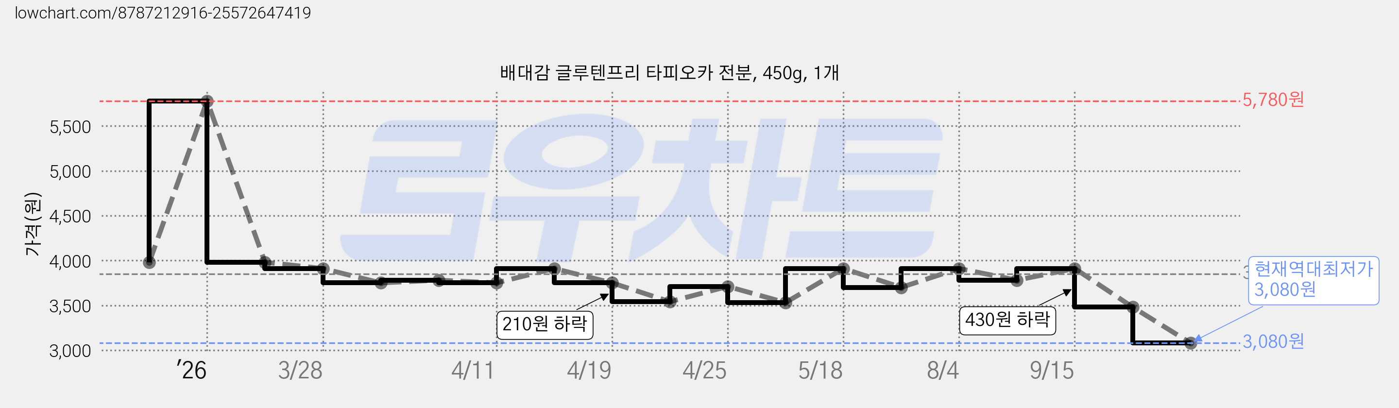 배대감 글루텐프리 타피오카 전분, 450g, 1개 가격 변동 차트, 현재가 3,080원, 역대최저가