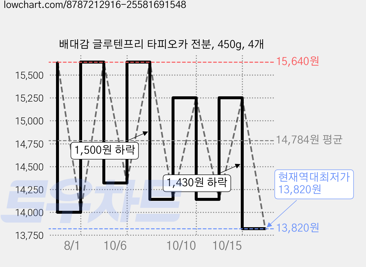 배대감 글루텐프리 타피오카 전분, 450g, 4개 가격 변동 차트, 현재가 13,820원, 역대최저가