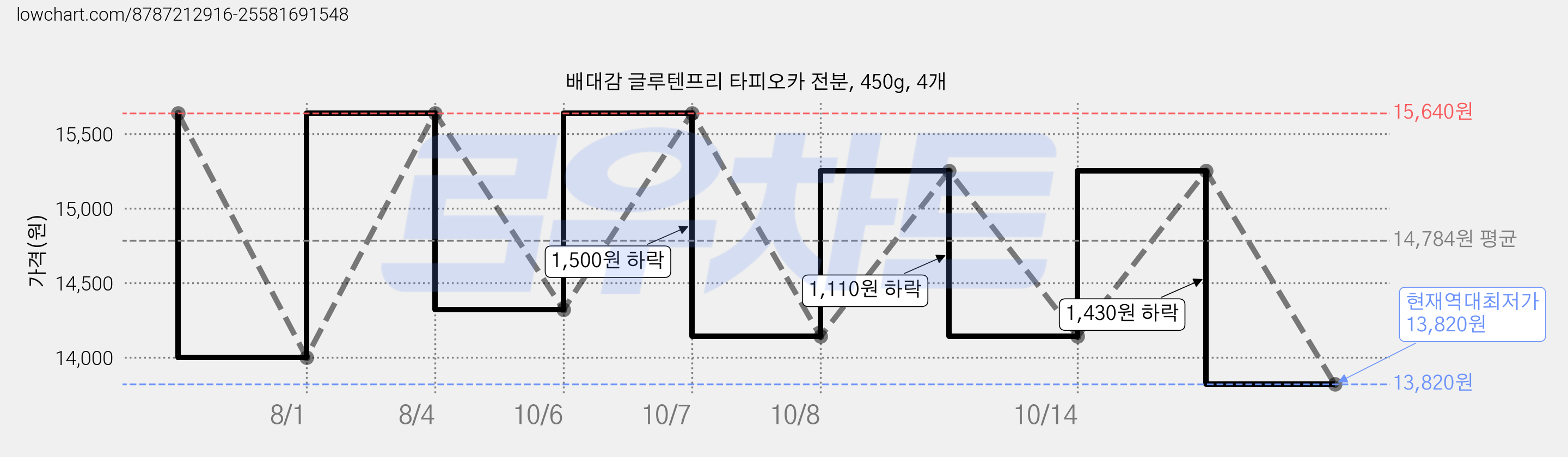 배대감 글루텐프리 타피오카 전분, 450g, 4개 가격 변동 차트, 현재가 13,820원, 역대최저가