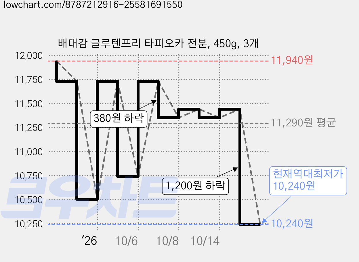 배대감 글루텐프리 타피오카 전분, 450g, 3개 가격 변동 차트, 현재가 10,240원, 역대최저가