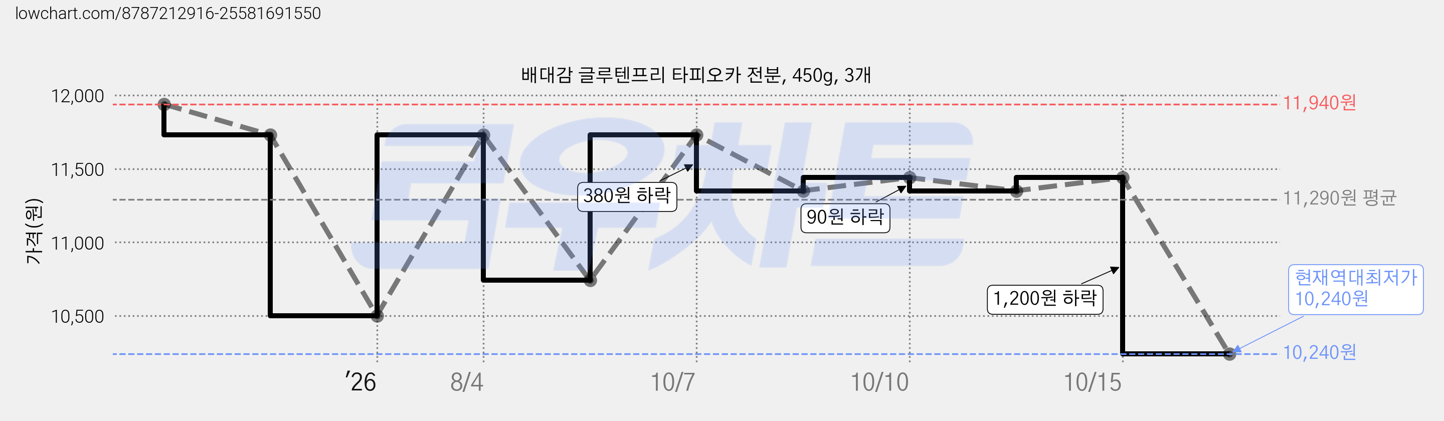 배대감 글루텐프리 타피오카 전분, 450g, 3개 가격 변동 차트, 현재가 10,240원, 역대최저가