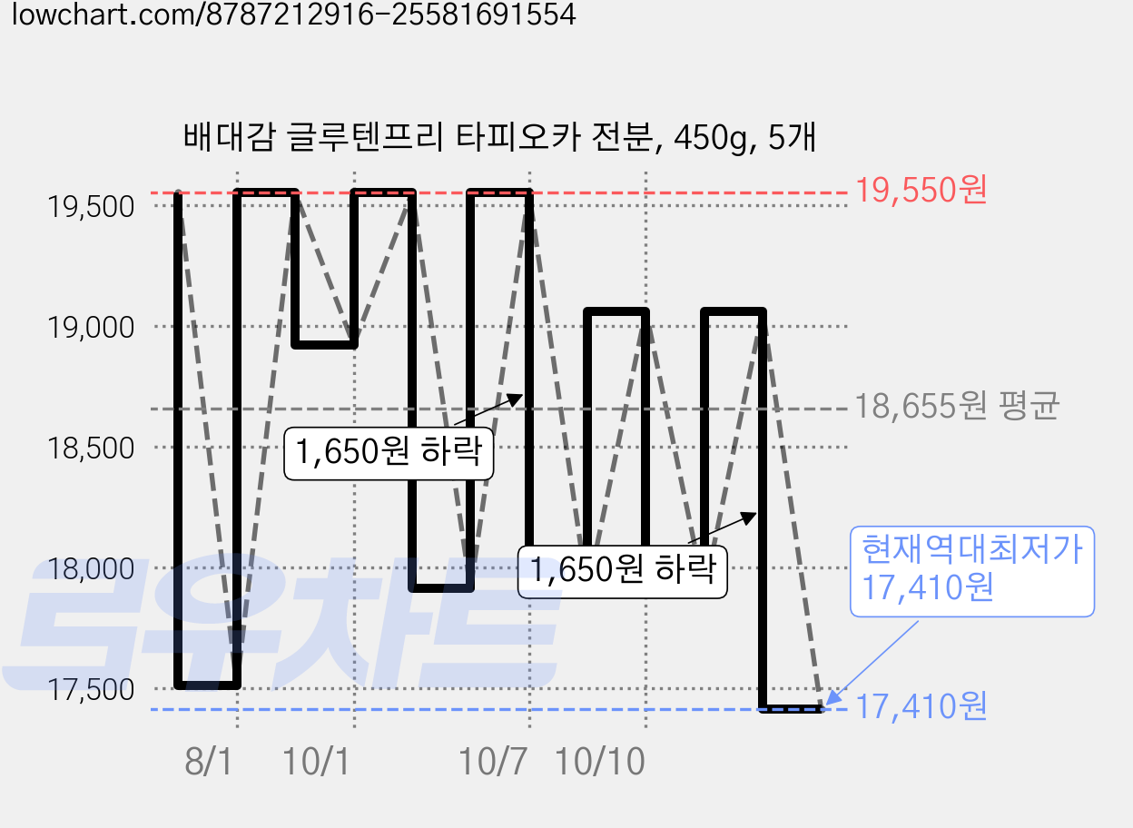 배대감 글루텐프리 타피오카 전분, 450g, 5개 가격 변동 차트, 현재가 17,410원, 역대최저가