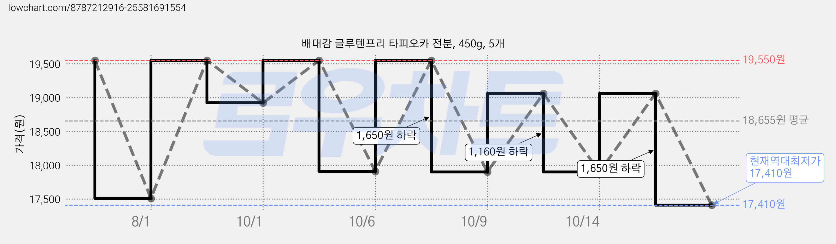 배대감 글루텐프리 타피오카 전분, 450g, 5개 가격 변동 차트, 현재가 17,410원, 역대최저가