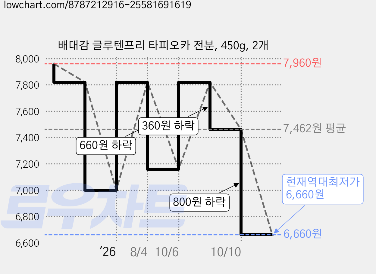 배대감 글루텐프리 타피오카 전분, 450g, 2개 가격 변동 차트, 현재가 7,460원, 관측 최저가 6,660원