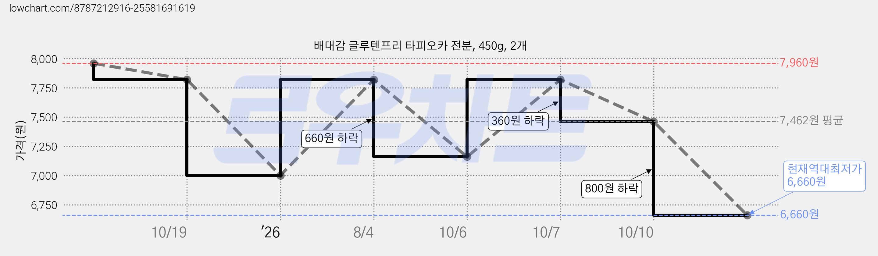 배대감 글루텐프리 타피오카 전분, 450g, 2개 가격 변동 차트, 현재가 7,460원, 관측 최저가 6,660원