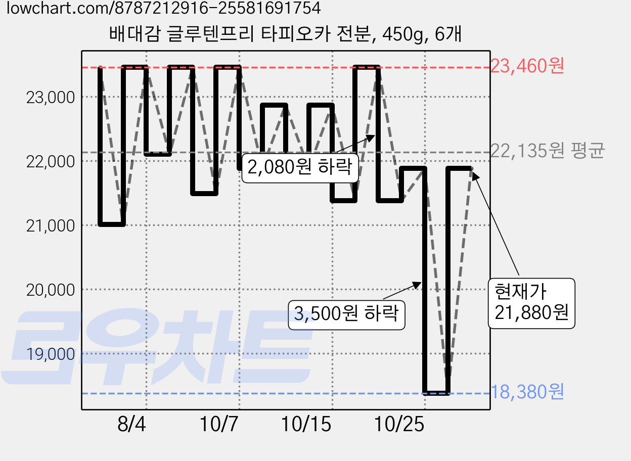 배대감 글루텐프리 타피오카 전분, 450g, 6개 가격 변동 차트, 현재가 21,880원, 관측 최저가 18,380원