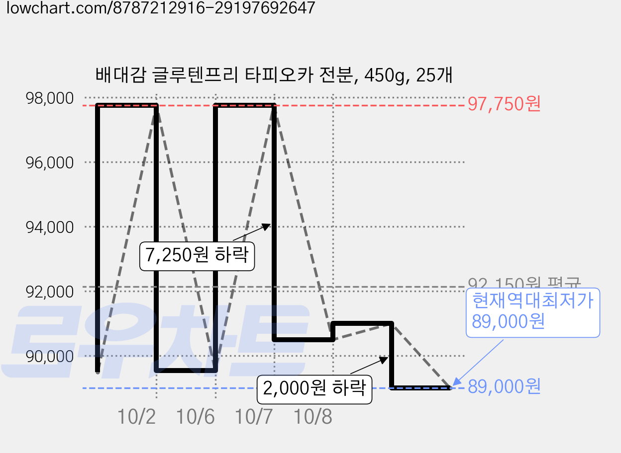 배대감 글루텐프리 타피오카 전분, 450g, 25개 가격 변동 차트, 현재가 89,000원, 역대최저가