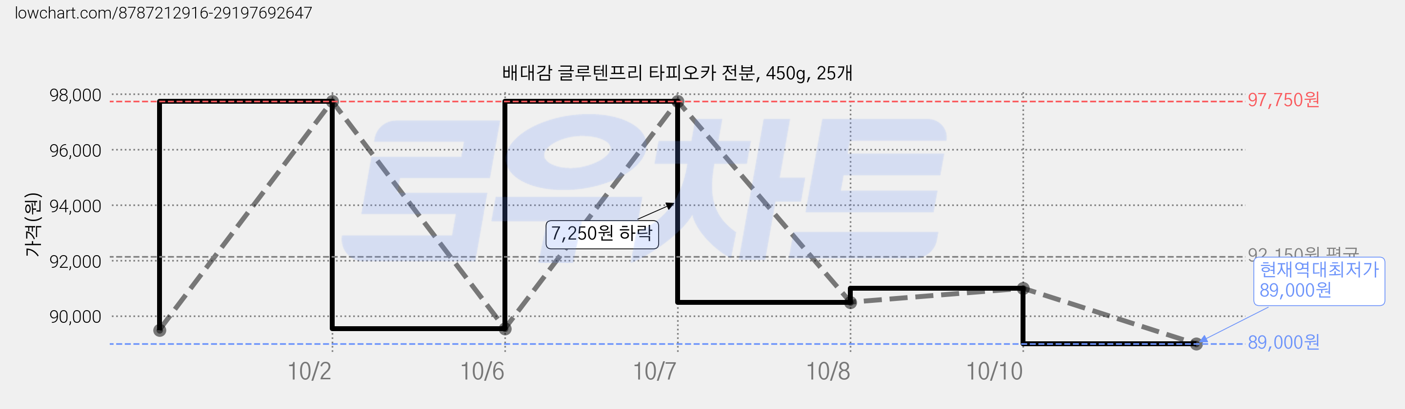 배대감 글루텐프리 타피오카 전분, 450g, 25개 가격 변동 차트, 현재가 89,000원, 역대최저가