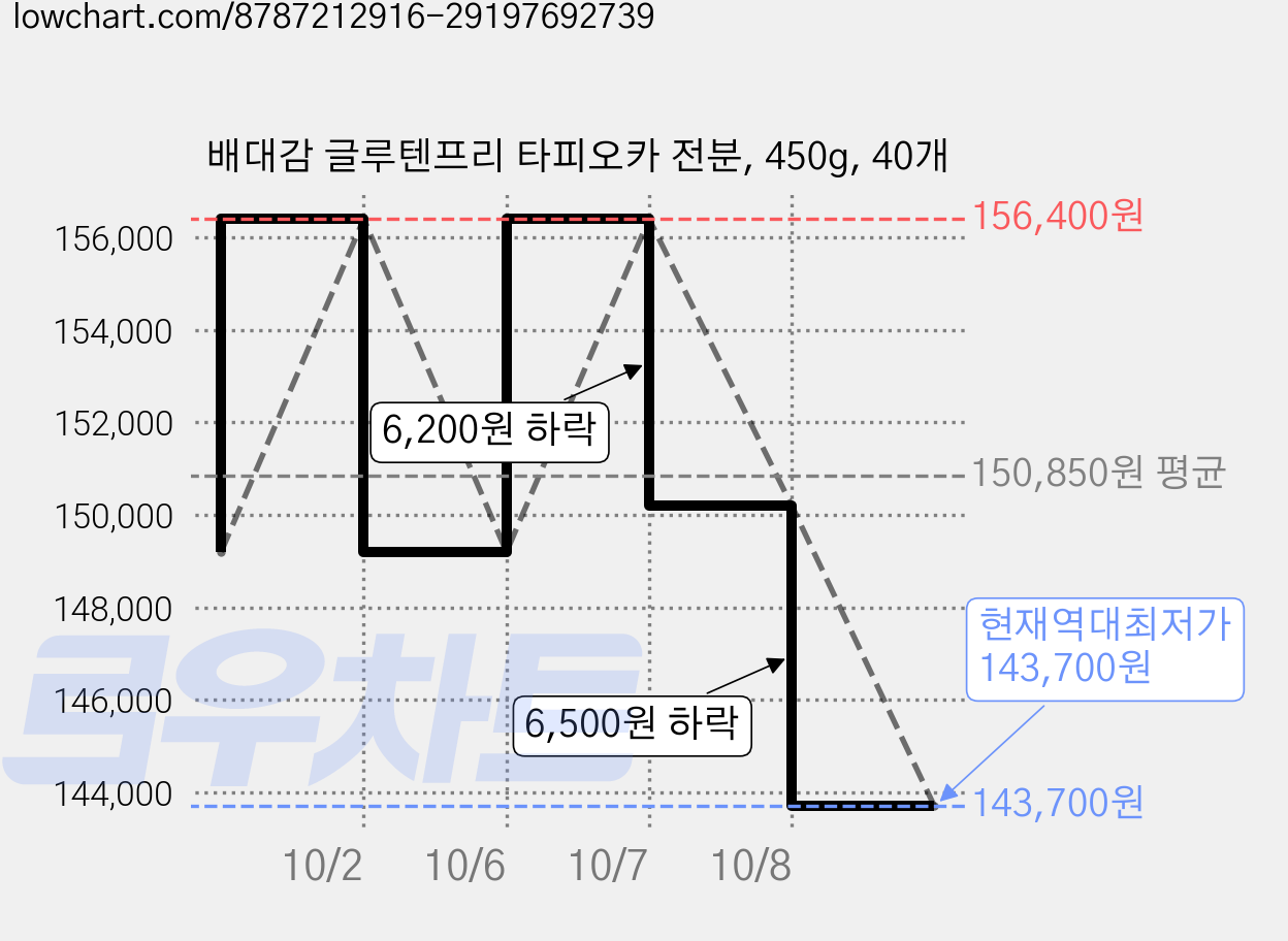 배대감 글루텐프리 타피오카 전분, 450g, 40개 가격 변동 차트, 현재가 143,700원, 역대최저가
