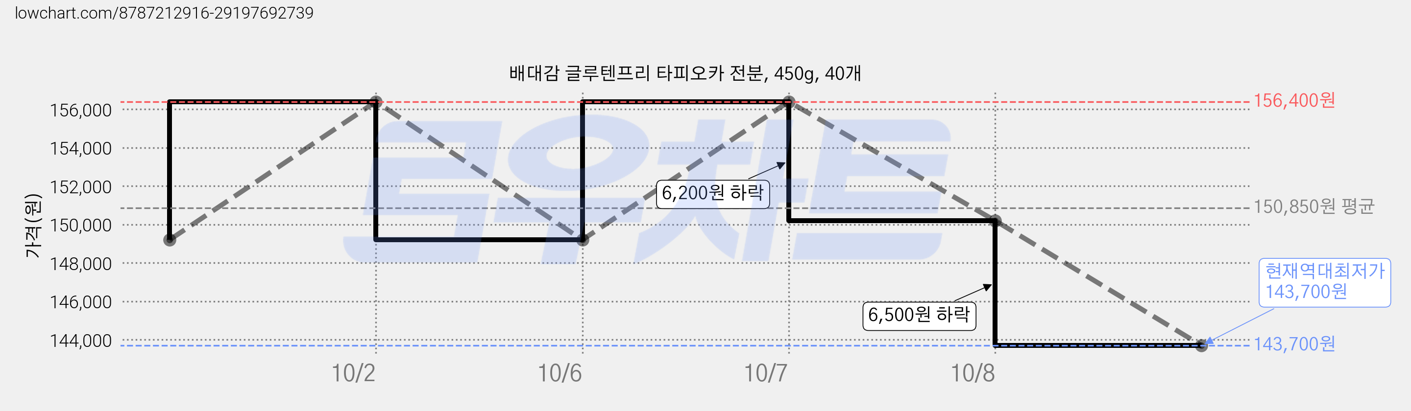 배대감 글루텐프리 타피오카 전분, 450g, 40개 가격 변동 차트, 현재가 143,700원, 역대최저가