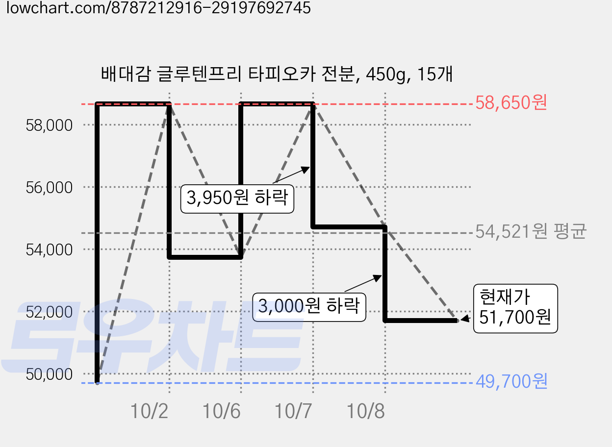 배대감 글루텐프리 타피오카 전분, 450g, 15개 가격 변동 차트, 현재가 51,700원, 관측 최저가 49,700원