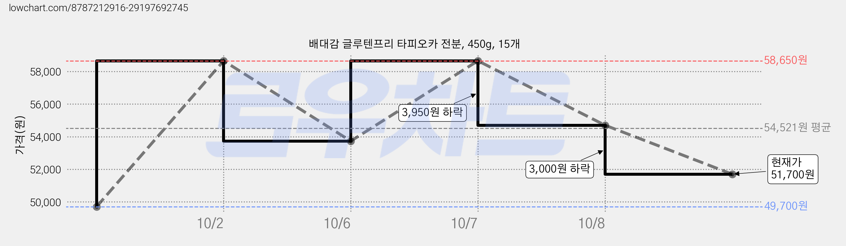 배대감 글루텐프리 타피오카 전분, 450g, 15개 가격 변동 차트, 현재가 51,700원, 관측 최저가 49,700원
