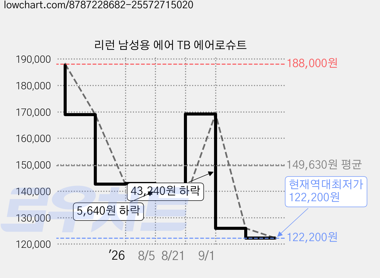 리런 남성용 에어 TB 에어로슈트 가격 변동 차트, 현재가 122,200원, 역대최저가