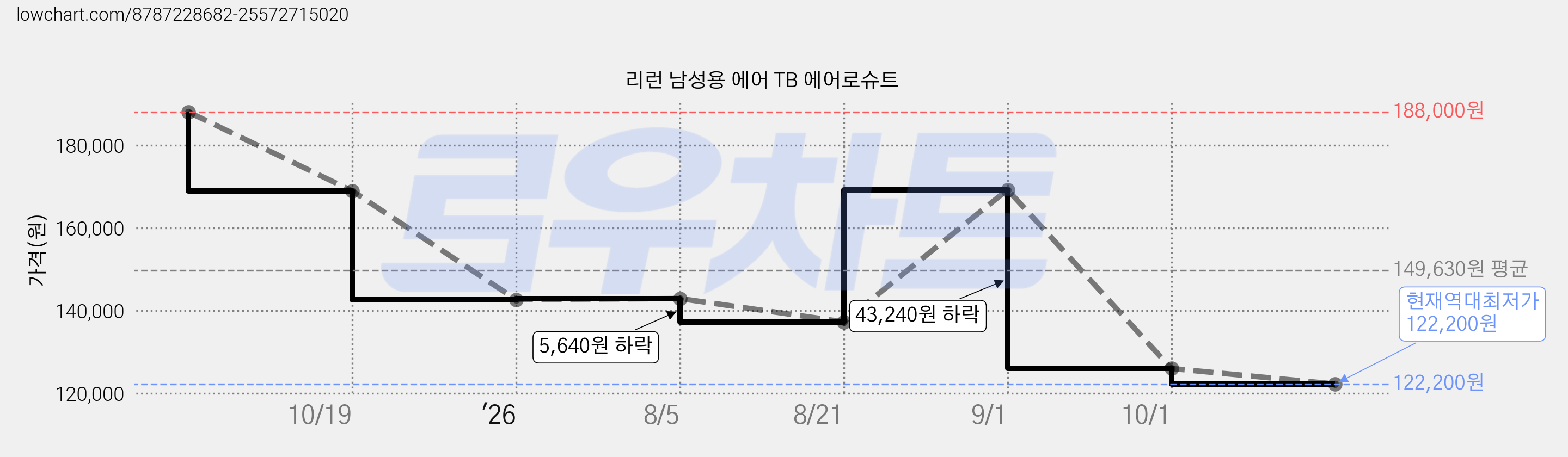 리런 남성용 에어 TB 에어로슈트 가격 변동 차트, 현재가 122,200원, 역대최저가