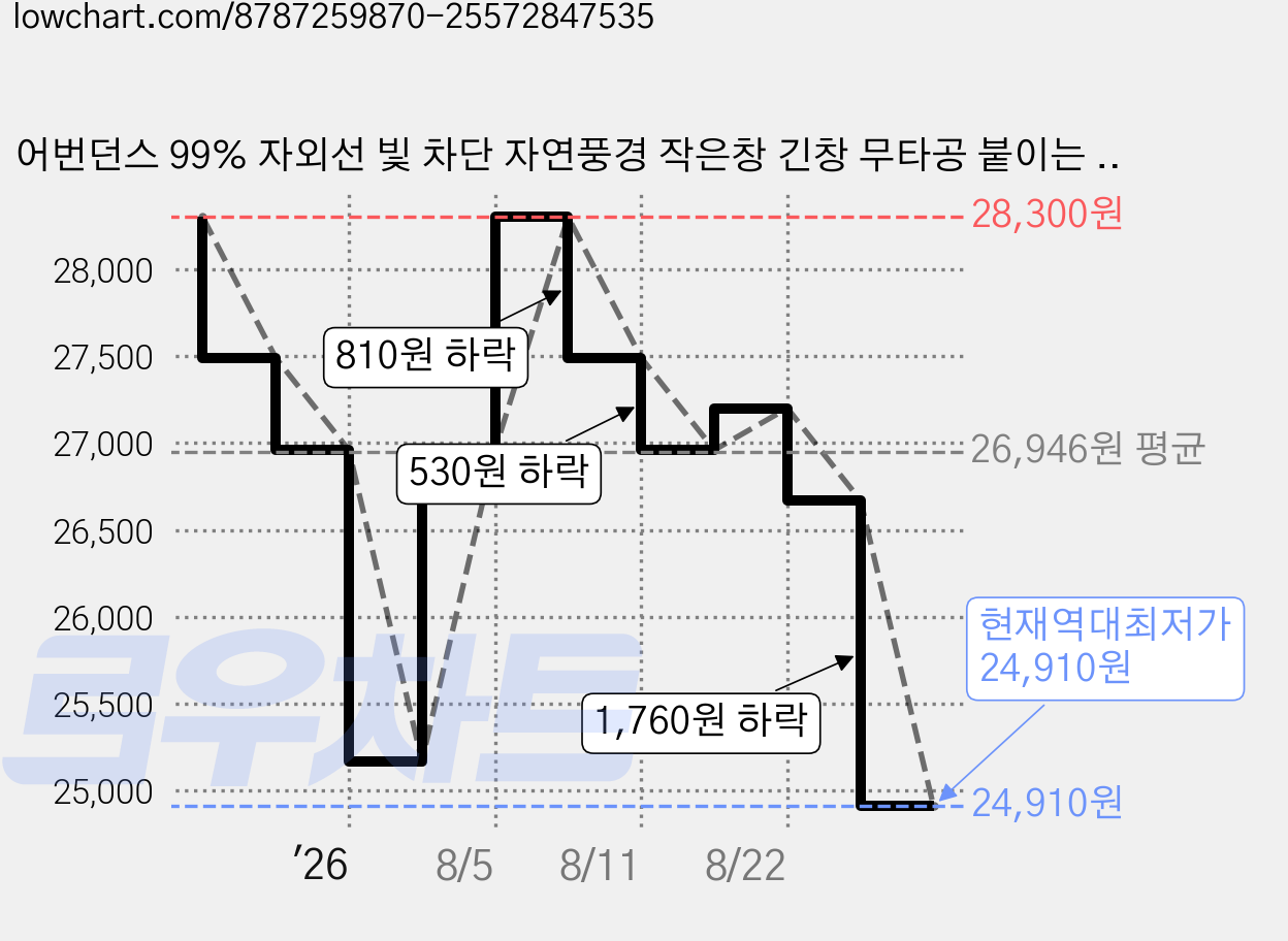 어번던스 99% 자외선 빛 차단 자연풍경 작은창 긴창 무타공 붙이는 암막커튼 작은창형1 가격 변동 차트, 현재가 24,910원, 역대최저가