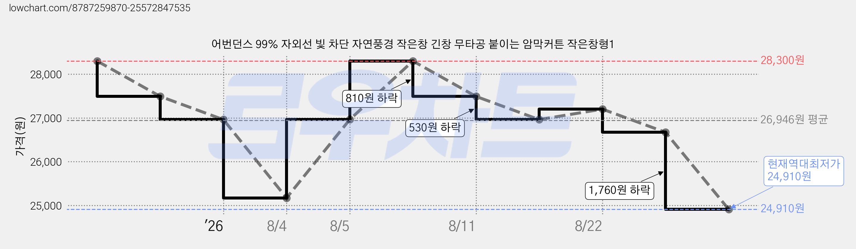 어번던스 99% 자외선 빛 차단 자연풍경 작은창 긴창 무타공 붙이는 암막커튼 작은창형1 가격 변동 차트, 현재가 24,910원, 역대최저가