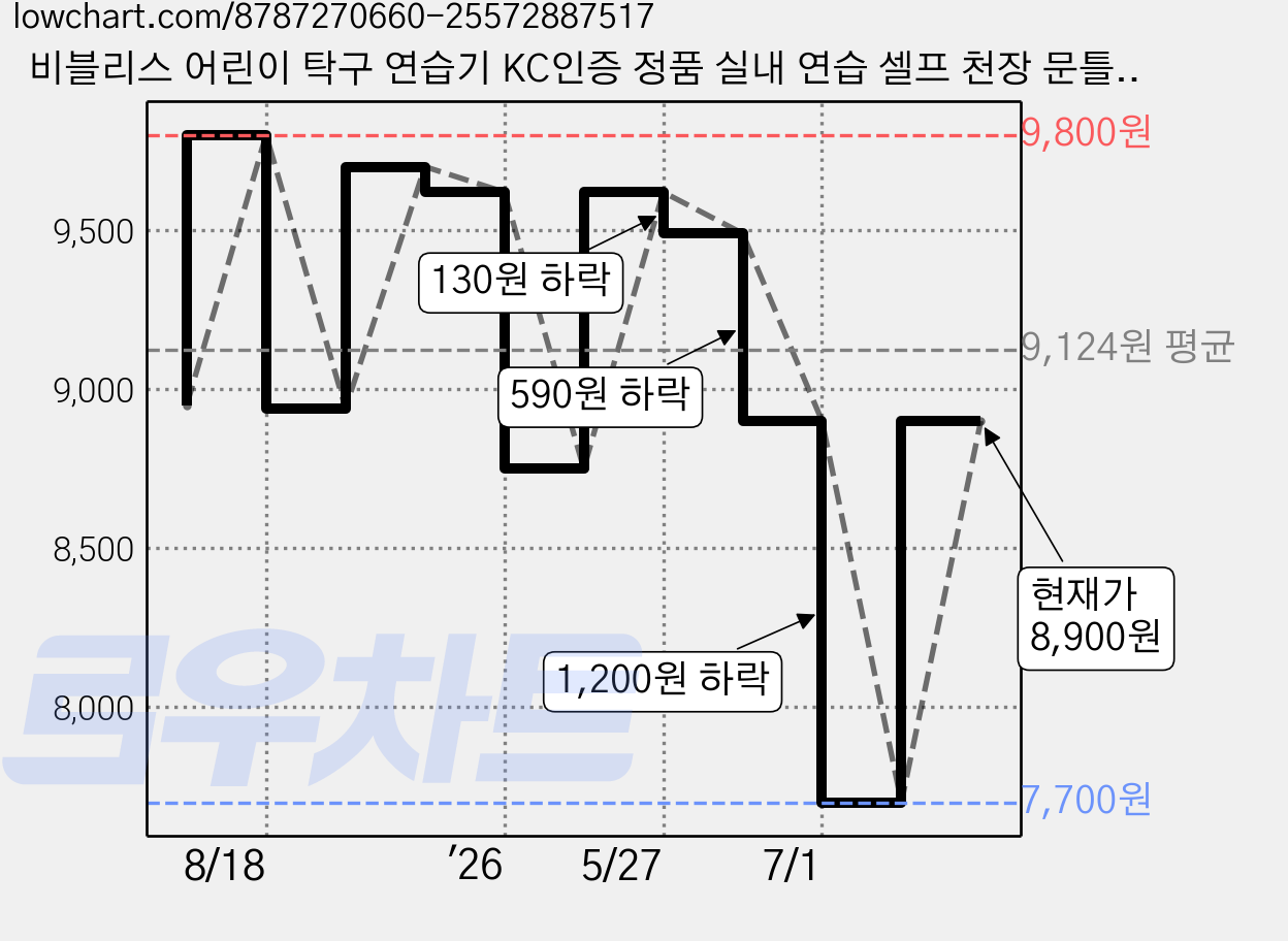 비블리스 어린이 탁구 연습기 KC인증 정품 실내 연습 셀프 천장 문틀 머신 기계, 1개 가격 변동 차트, 현재가 8,900원, 관측 최저가 7,700원
