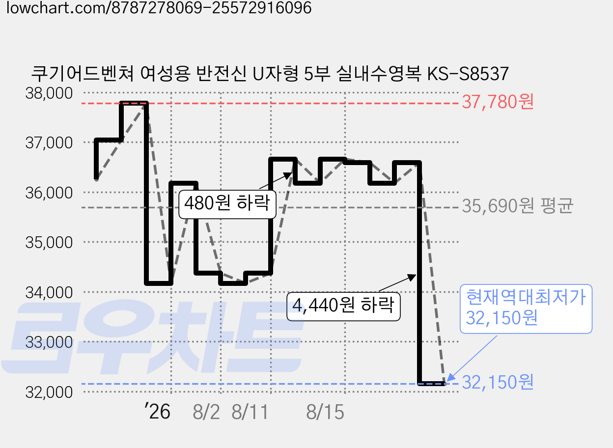 쿠기어드벤쳐 여성용 반전신 U자형 5부 실내수영복 KS-S8537 가격 변동 차트, 현재가 32,150원, 역대최저가