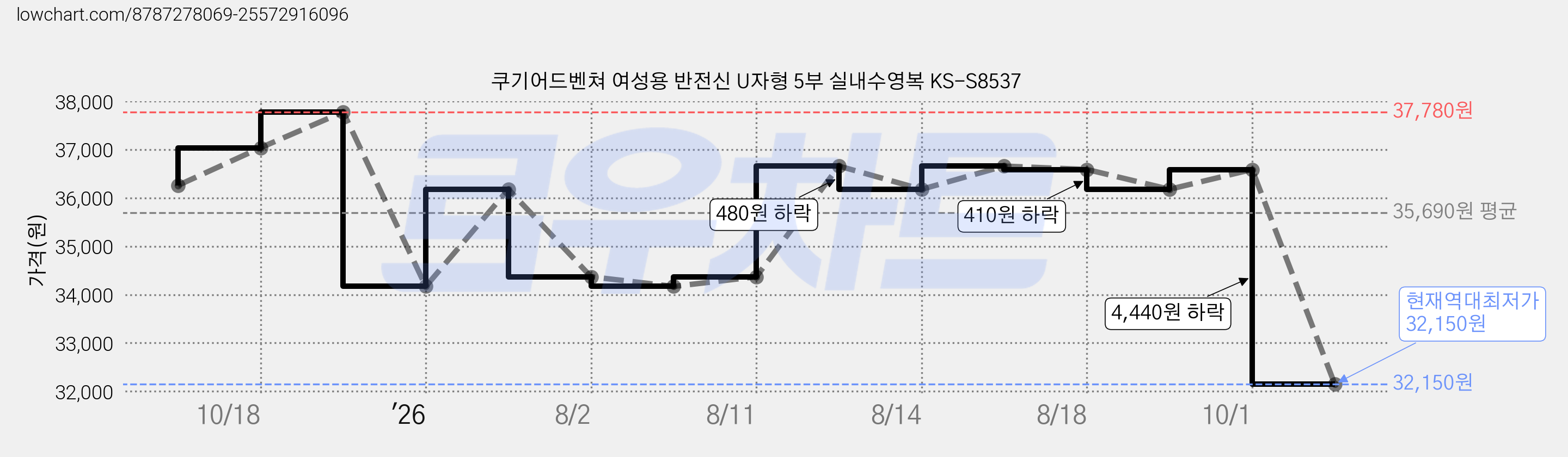 쿠기어드벤쳐 여성용 반전신 U자형 5부 실내수영복 KS-S8537 가격 변동 차트, 현재가 32,150원, 역대최저가