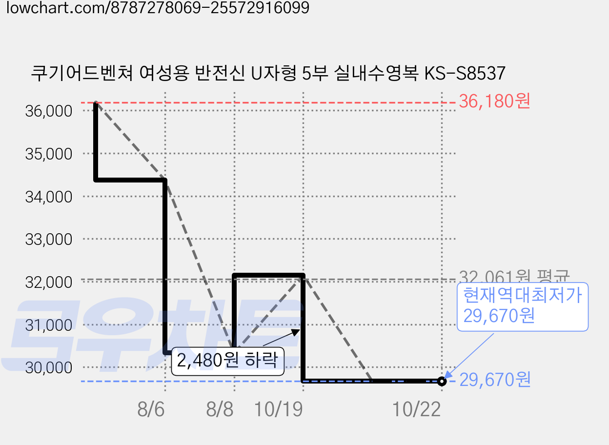 쿠기어드벤쳐 여성용 반전신 U자형 5부 실내수영복 KS-S8537 가격 변동 차트, 현재가 29,670원, 역대최저가
