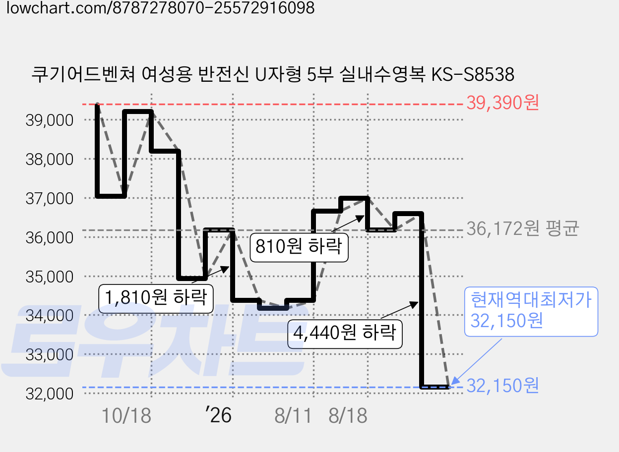 쿠기어드벤쳐 여성용 반전신 U자형 5부 실내수영복 KS-S8538 가격 변동 차트, 현재가 32,150원, 역대최저가