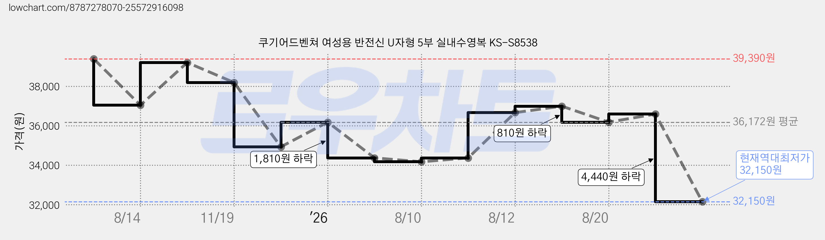 쿠기어드벤쳐 여성용 반전신 U자형 5부 실내수영복 KS-S8538 가격 변동 차트, 현재가 32,150원, 역대최저가