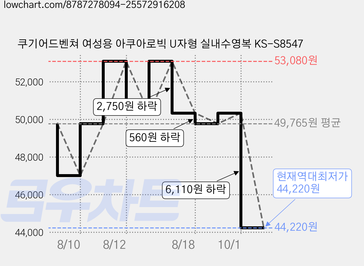 쿠기어드벤쳐 여성용 아쿠아로빅 U자형 실내수영복 KS-S8547 가격 변동 차트, 현재가 44,220원, 역대최저가