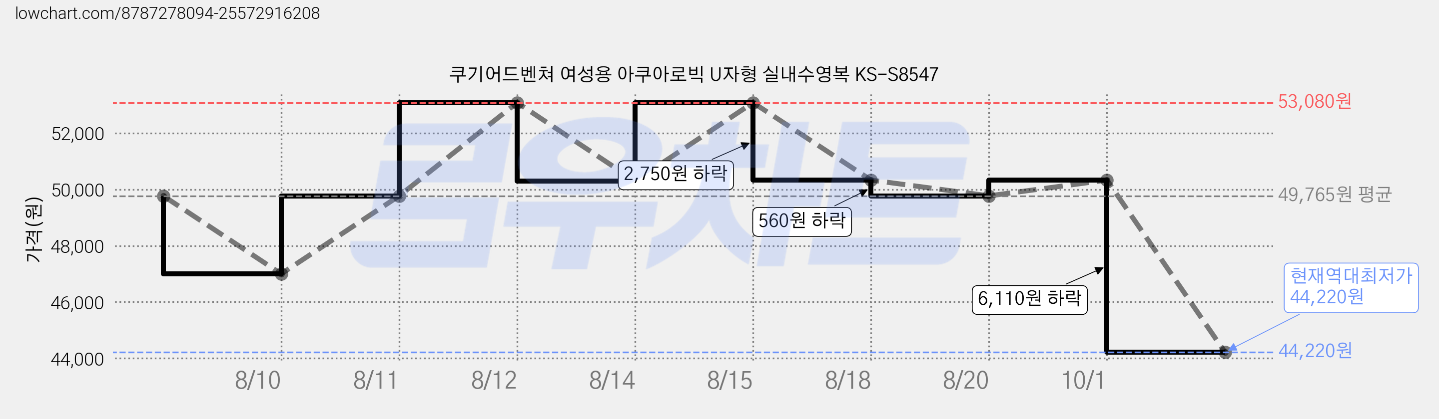 쿠기어드벤쳐 여성용 아쿠아로빅 U자형 실내수영복 KS-S8547 가격 변동 차트, 현재가 44,220원, 역대최저가