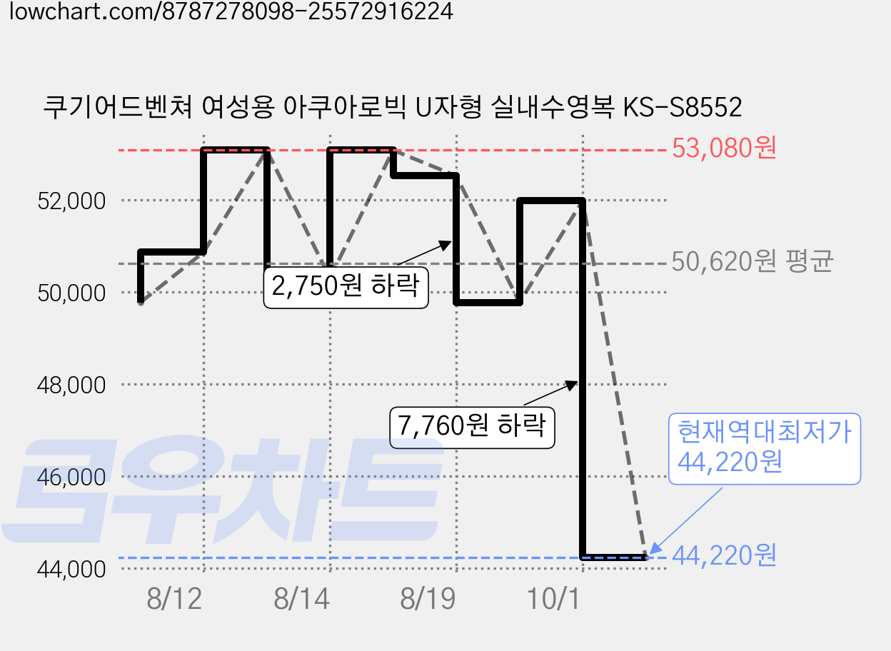 쿠기어드벤쳐 여성용 아쿠아로빅 U자형 실내수영복 KS-S8552 가격 변동 차트, 현재가 44,220원, 역대최저가