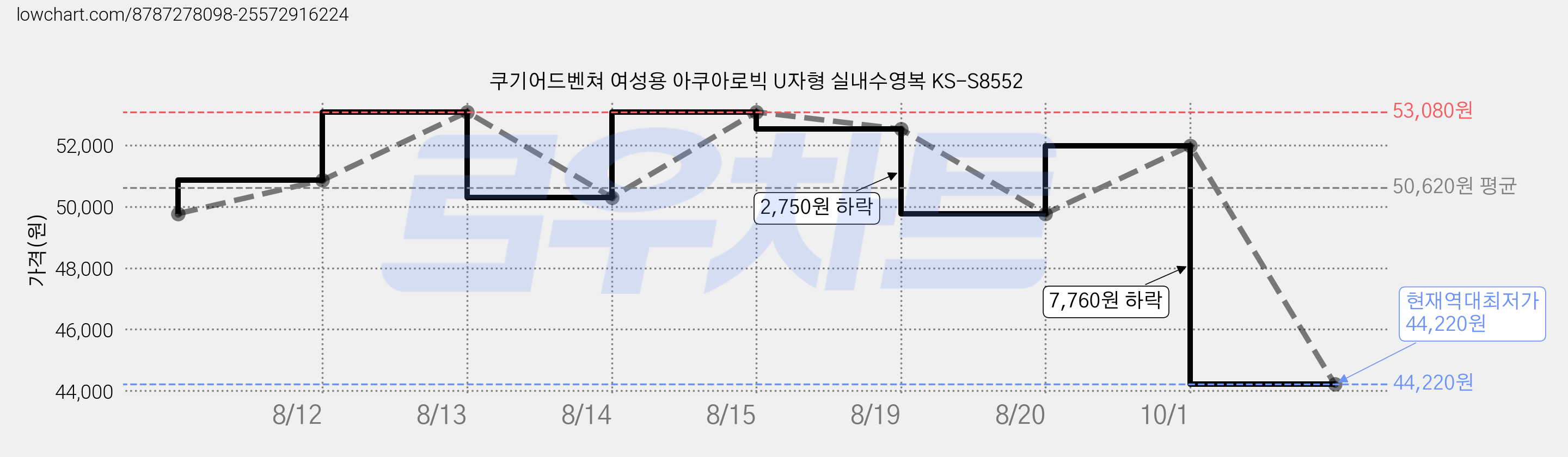 쿠기어드벤쳐 여성용 아쿠아로빅 U자형 실내수영복 KS-S8552 가격 변동 차트, 현재가 44,220원, 역대최저가