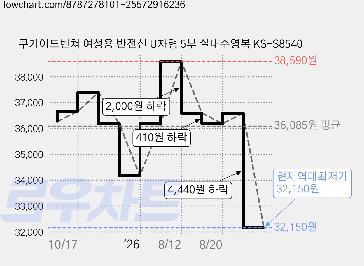 쿠기어드벤쳐 여성용 반전신 U자형 5부 실내수영복 KS-S8540 가격 변동 차트, 현재가 32,150원, 역대최저가