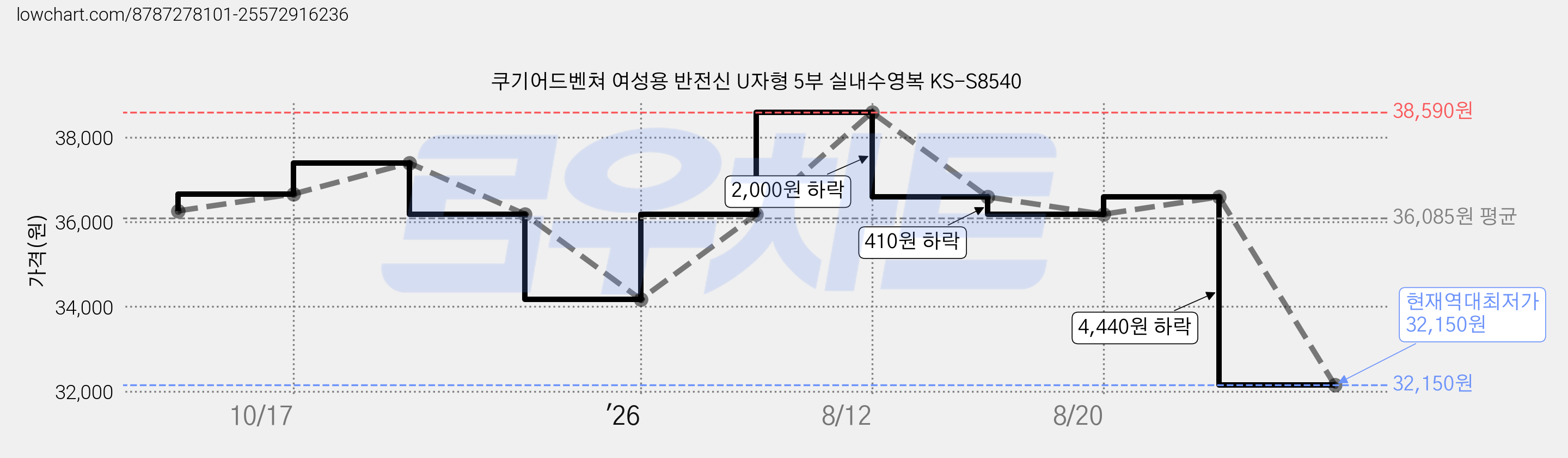 쿠기어드벤쳐 여성용 반전신 U자형 5부 실내수영복 KS-S8540 가격 변동 차트, 현재가 32,150원, 역대최저가