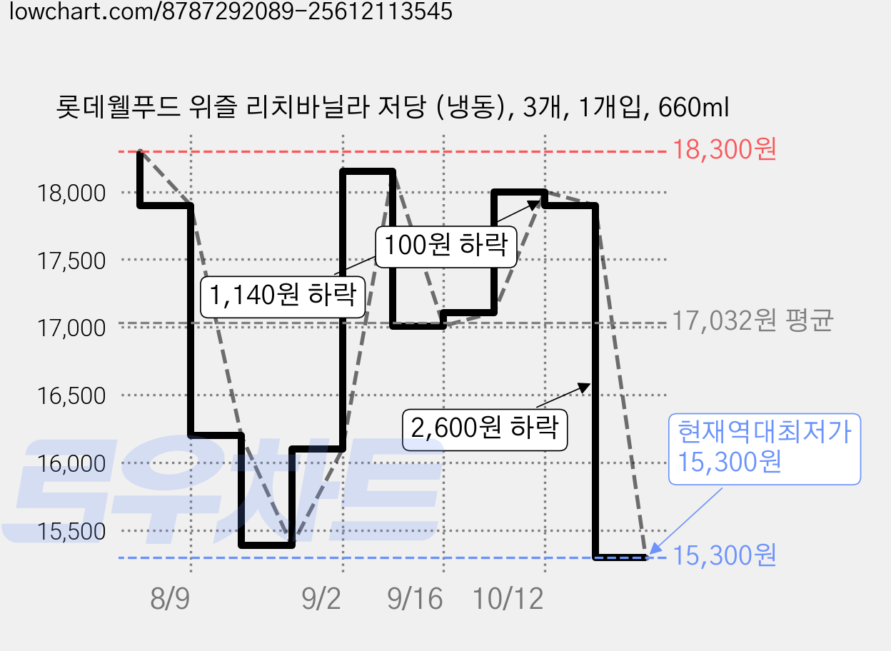 롯데웰푸드 위즐 리치바닐라 저당 (냉동), 3개, 1개입, 660ml 가격 변동 차트, 현재가 15,300원, 역대최저가