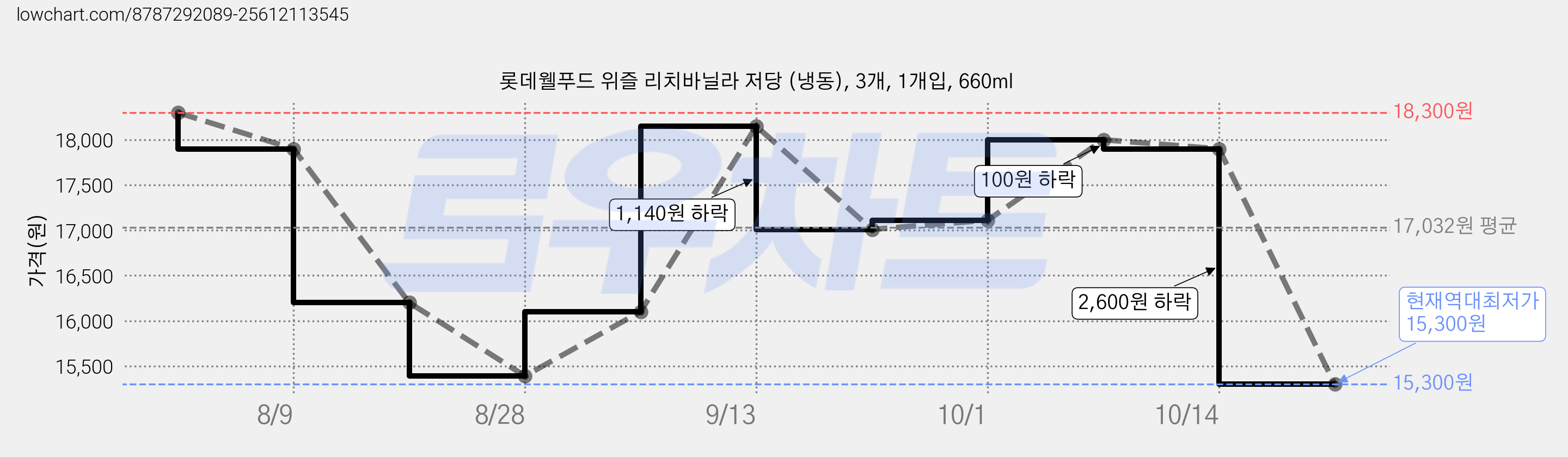 롯데웰푸드 위즐 리치바닐라 저당 (냉동), 3개, 1개입, 660ml 가격 변동 차트, 현재가 15,300원, 역대최저가