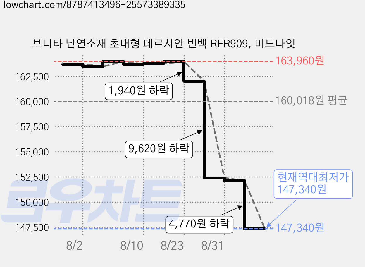 보니타 난연소재 초대형 페르시안 빈백 RFR909, 미드나잇 가격 변동 차트, 현재가 147,340원, 역대최저가