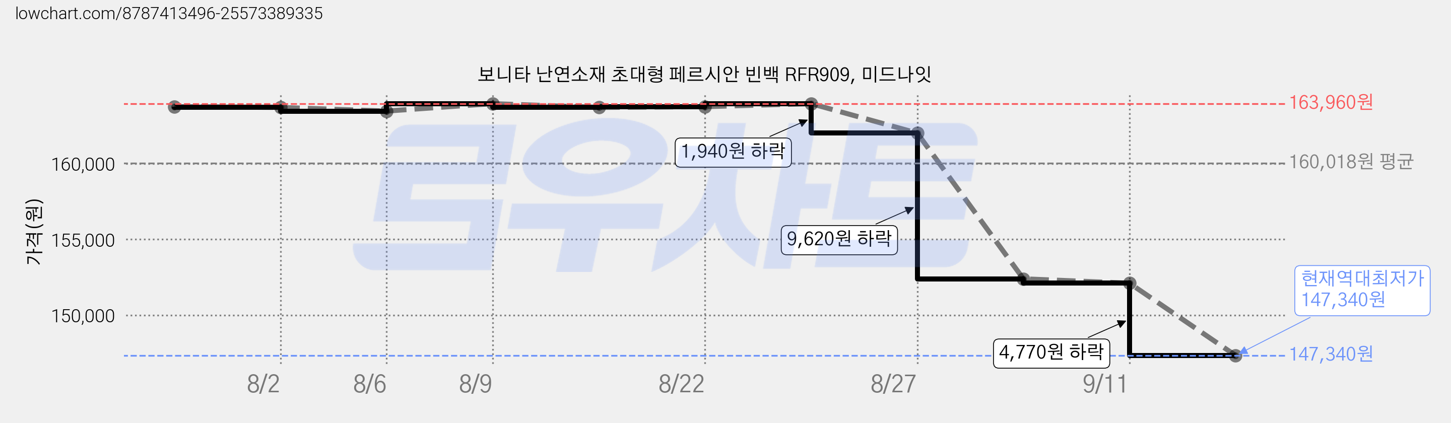 보니타 난연소재 초대형 페르시안 빈백 RFR909, 미드나잇 가격 변동 차트, 현재가 147,340원, 역대최저가