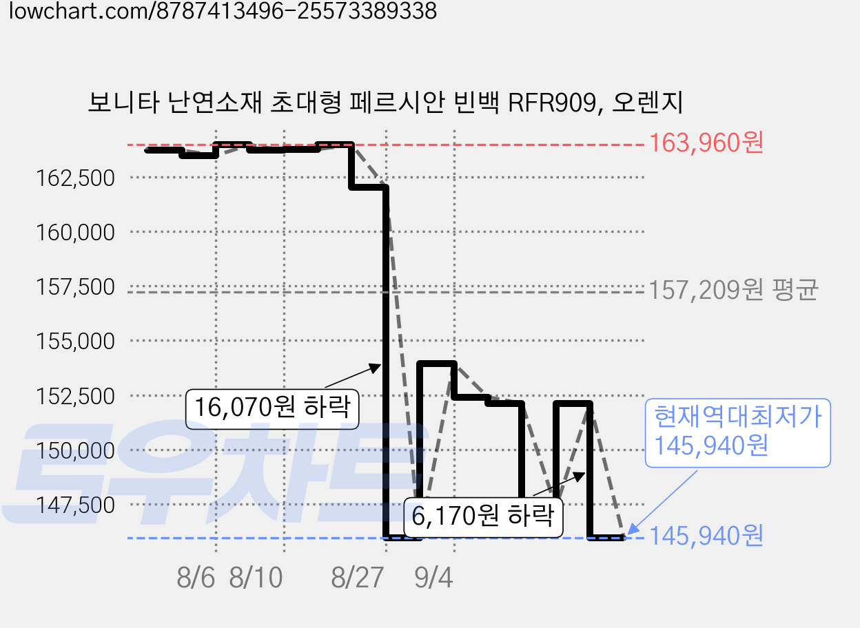 보니타 난연소재 초대형 페르시안 빈백 RFR909, 오렌지 가격 변동 차트, 현재가 145,940원, 역대최저가