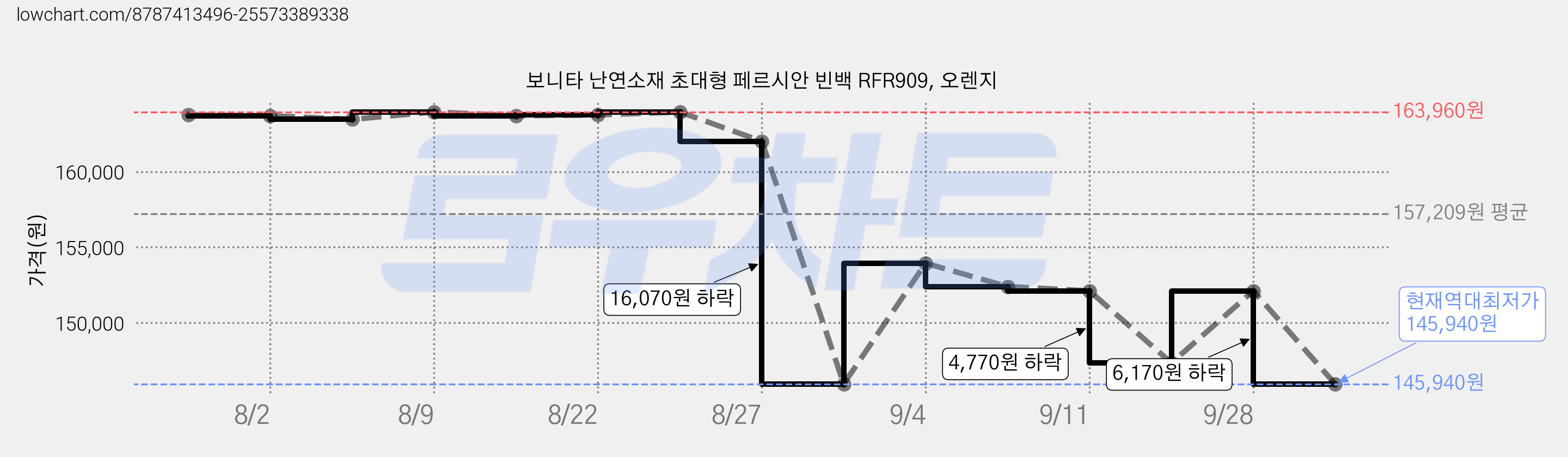 보니타 난연소재 초대형 페르시안 빈백 RFR909, 오렌지 가격 변동 차트, 현재가 145,940원, 역대최저가