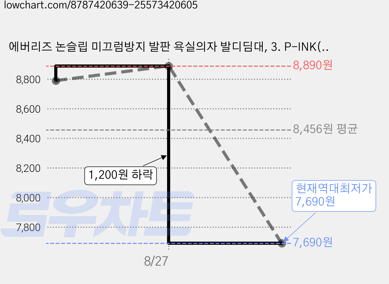에버리즈 논슬립 미끄럼방지 발판 욕실의자 발디딤대, 3. P-INK(핑크), 1개 가격 변동 차트, 현재가 7,690원, 역대최저가