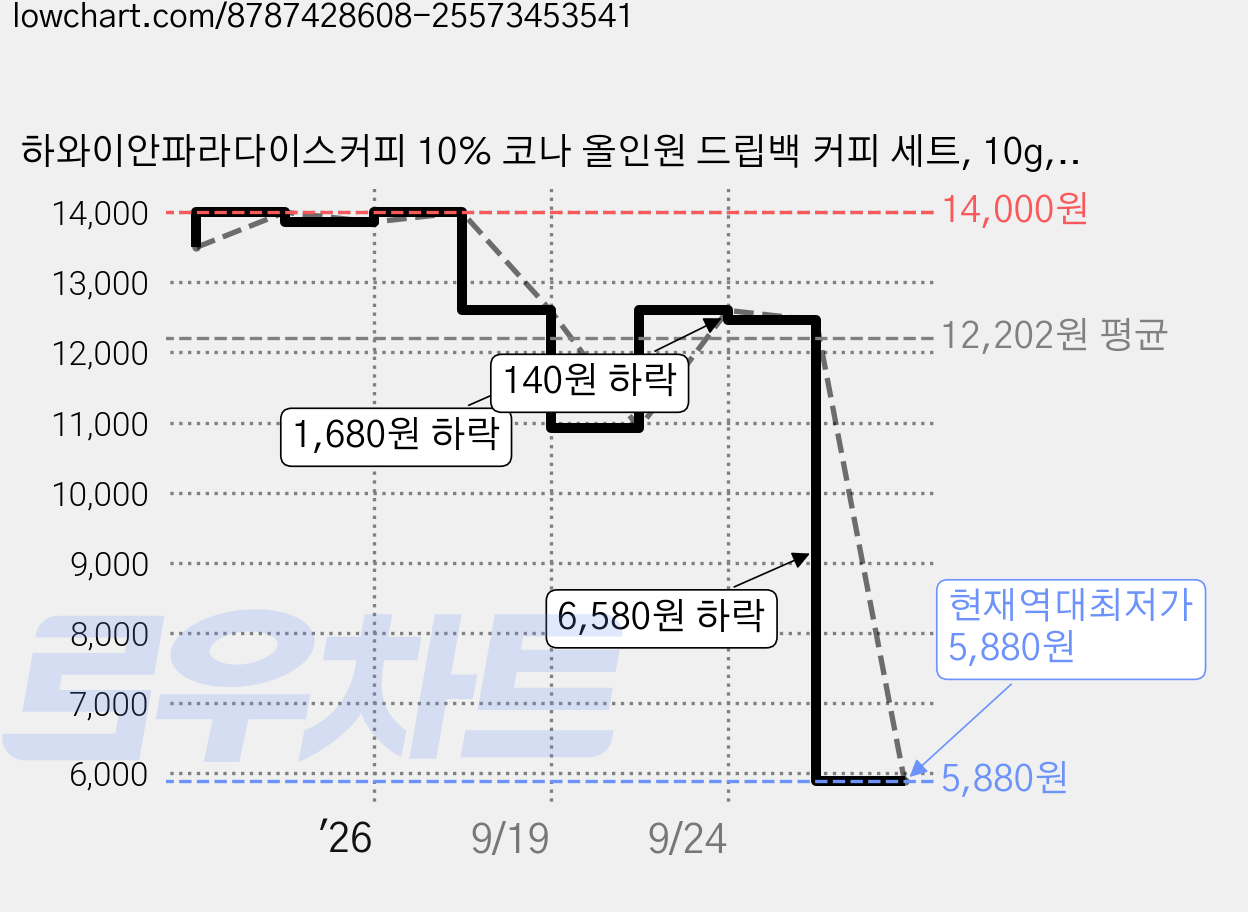 하와이안파라다이스커피 10% 코나 올인원 드립백 커피 세트, 10g, 5개입, 1세트 가격 변동 차트, 현재가 12,460원, 관측 최저가 10,920원
