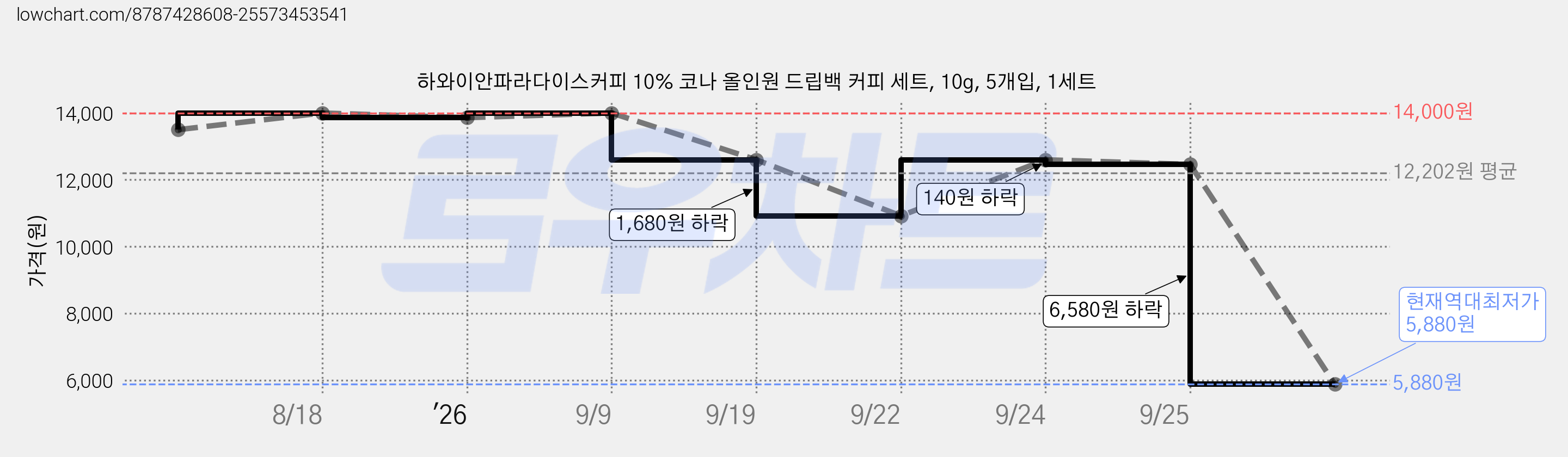 하와이안파라다이스커피 10% 코나 올인원 드립백 커피 세트, 10g, 5개입, 1세트 가격 변동 차트, 현재가 12,460원, 관측 최저가 10,920원